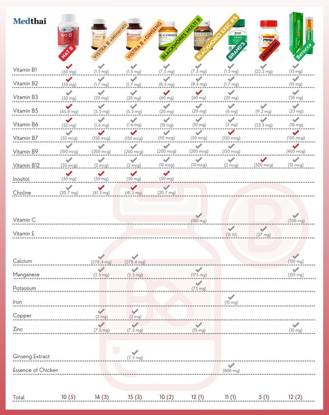 ตารางเปรียบเทียบวิตามินบีรวม
