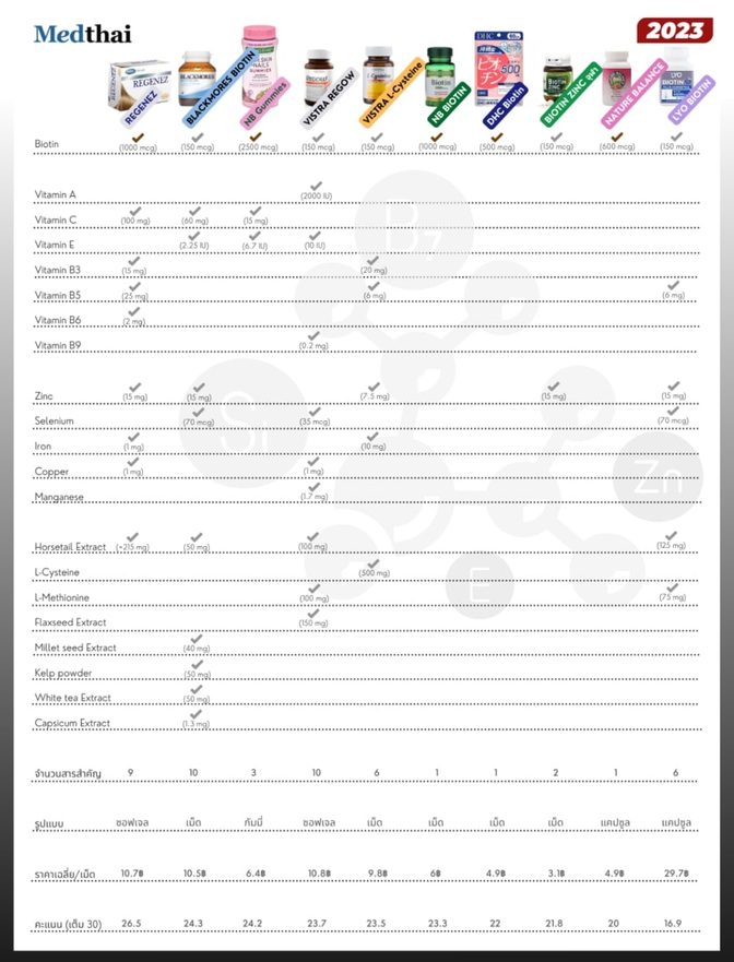ตารางเปรียบเทียบอาหารเสริมบำรุงผม/แก้ผมร่วง