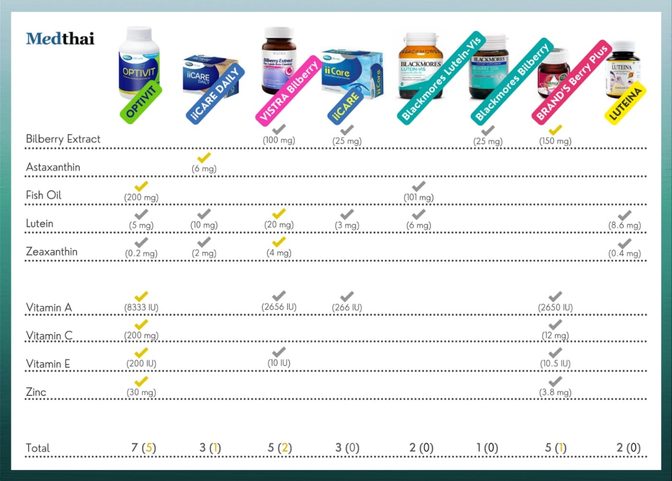 ตารางเปรียบเทียบวิตามินบำรุงสายตา
