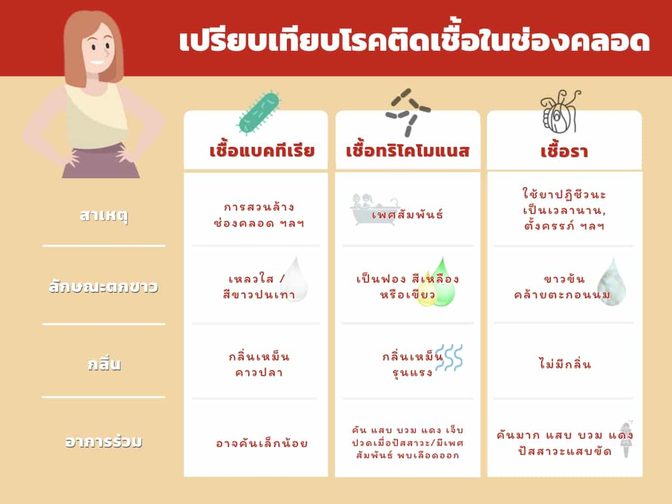 เปรียบเทียบอาการตกขาว