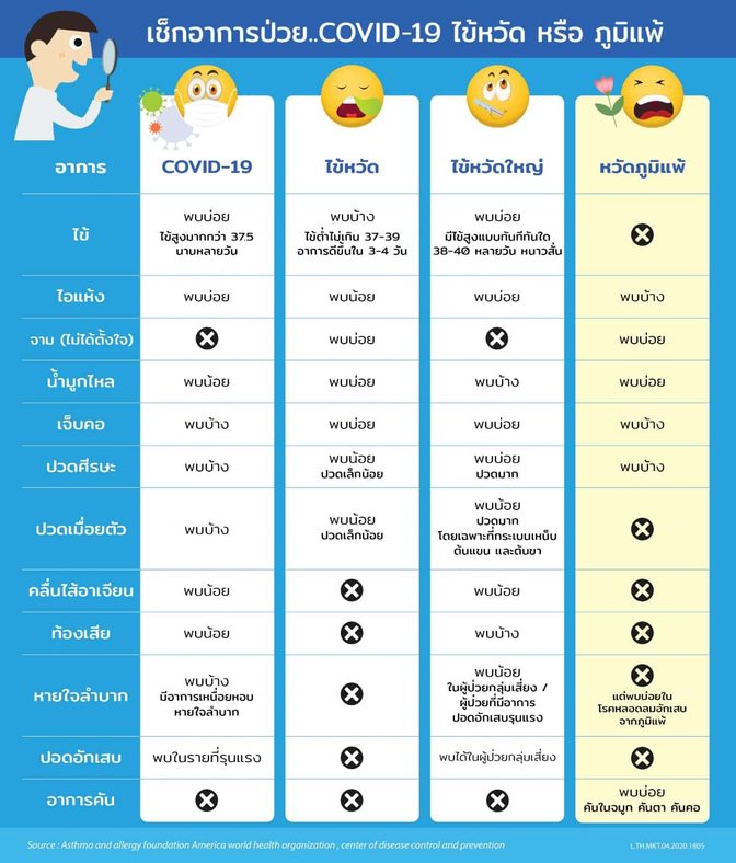 ไวรัสใหม่ ไข้หวัด ไข้หวัดใหญ่ ภูมิแพ้