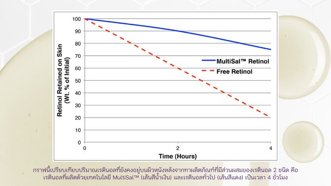 เรตินอล MultiSal™ สามารถคงอยู่บนผิวหนังได้นานกว่าเรตินอลทั่วไปมาก ในช่วงเวลา 4 ชั่วโมง ปริมาณเรตินอลที่เหลืออยู่ยังคงสูงกว่าเรตินอลทั่วไปอย่างเห็นได้ชัด