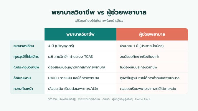 เปรียบเทียบพยาบาลวิชาชีพกับผู้ช่วยพยาบาล