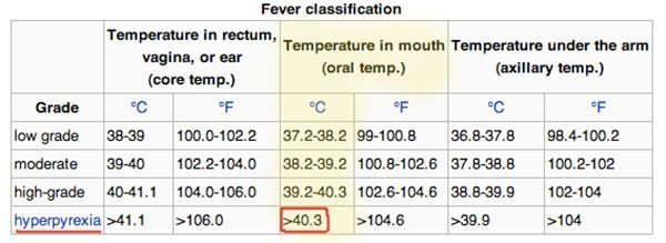 มีไข้อุณหภูมิเท่าไหร่