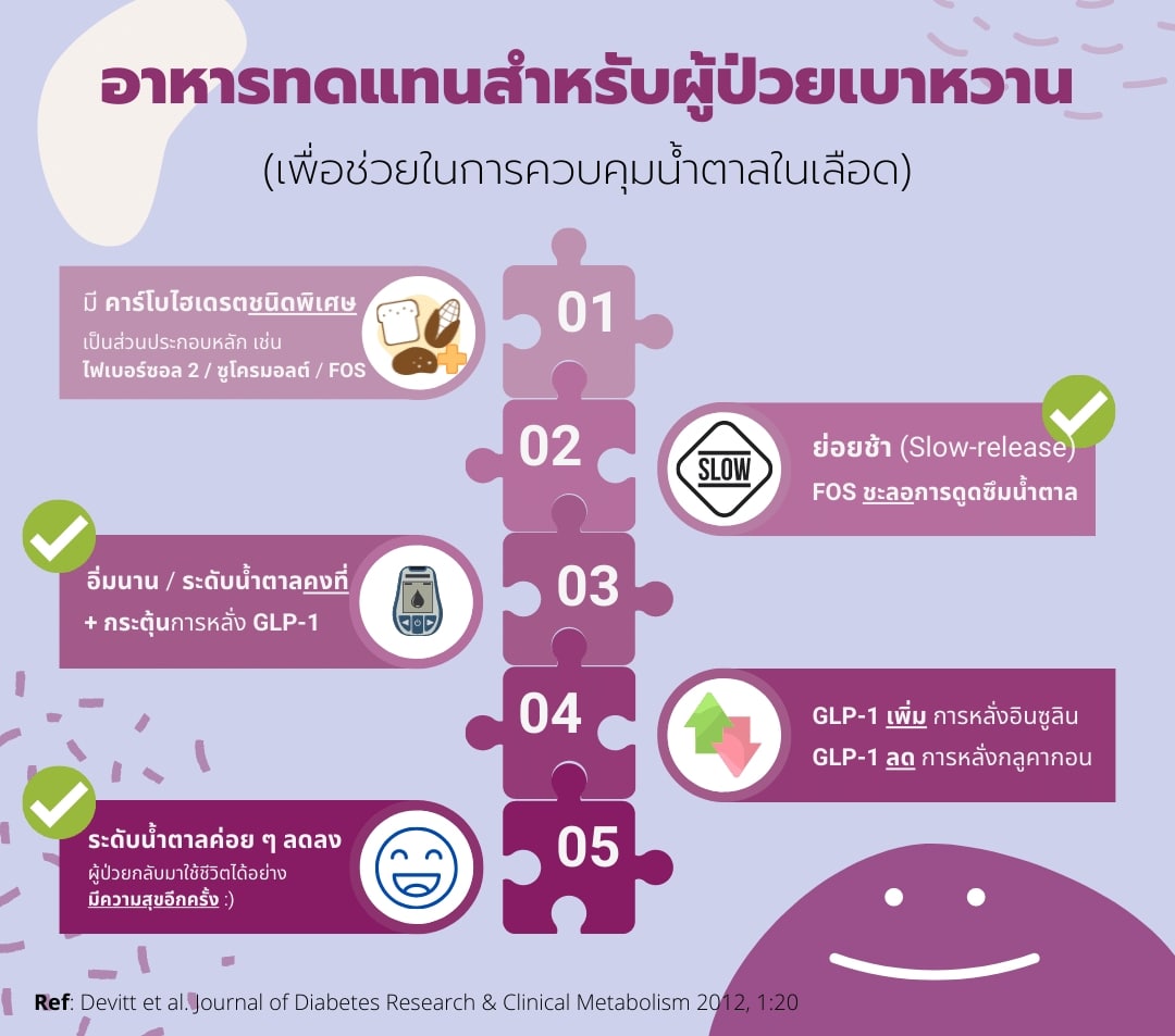 การออกฤทธิ์ของอาหารทดแทนสำหรับผู้ป่วยเบาหวาน