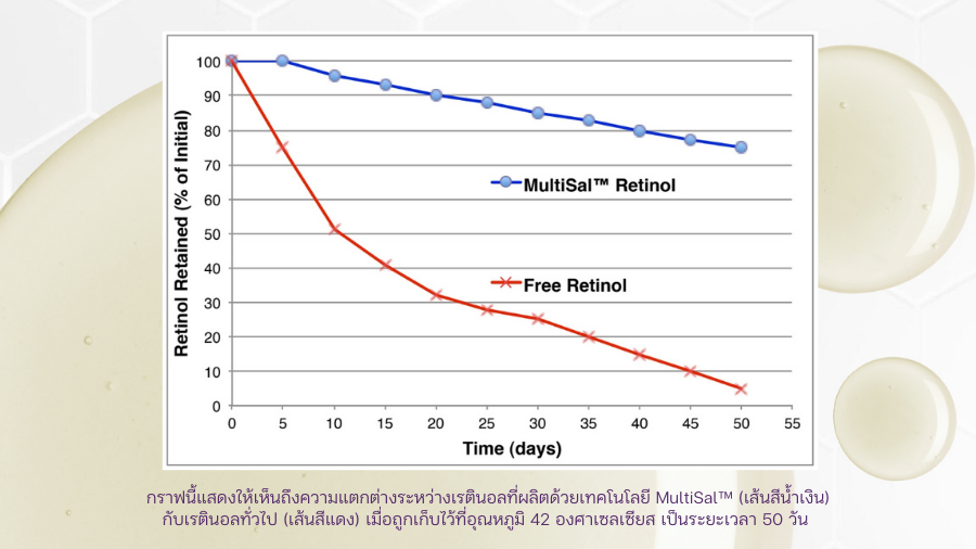 เรตินอล MultiSal™ สามารถคงสภาพได้ดีกว่าเรตินอลทั่วไปอย่างเห็นได้ชัด ตลอดระยะเวลา 50 วัน ปริมาณเรตินอลที่เหลืออยู่ยังคงสูงกว่าเรตินอลทั่วไปมาก