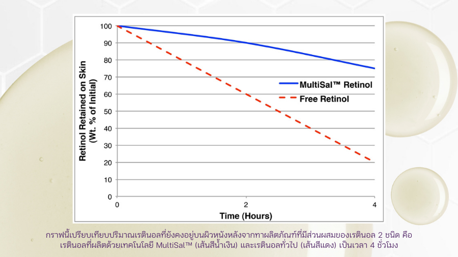 เรตินอล MultiSal™ สามารถคงอยู่บนผิวหนังได้นานกว่าเรตินอลทั่วไปมาก ในช่วงเวลา 4 ชั่วโมง ปริมาณเรตินอลที่เหลืออยู่ยังคงสูงกว่าเรตินอลทั่วไปอย่างเห็นได้ชัด