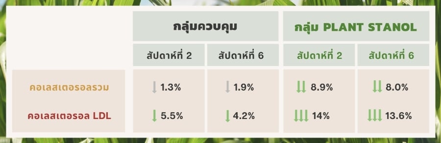 ผลของการลด LDL cholesterol จากเครื่องดื่มนมถั่วเหลืองรสสตรอเบอรี่ที่เสริมสเตนอล (Plant Stanol) ในคนไทยที่มีระดับคอเลสเตอรอลในเลือดสูงเล็กน้อยถึงปานกลาง