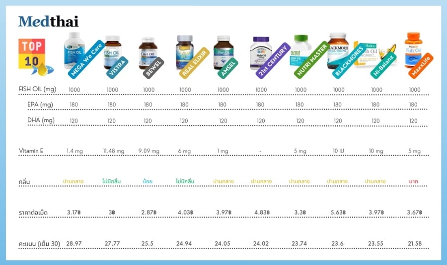ตารางเปรียบเทียบผลิตภัณฑ์น้ำมันปลารวม 10 ยี่ห้อ (ปี 2023)